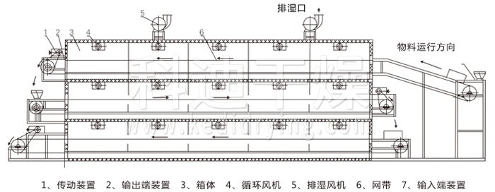 Structure diagram of multi-layer belt dryer