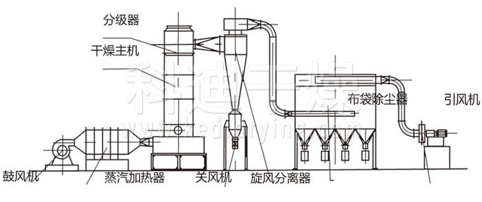 Schematic diagram of flash dryer structure