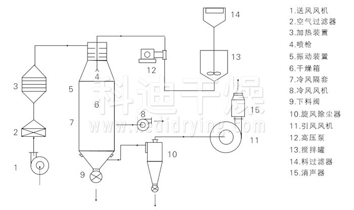 Schematic diagram of pressure spray dryer structure