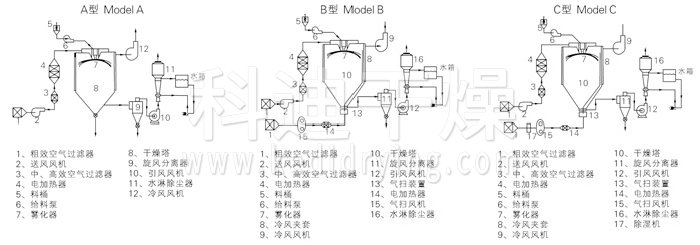 Schematic diagram of spray dryer for traditional Chinese medicine extract